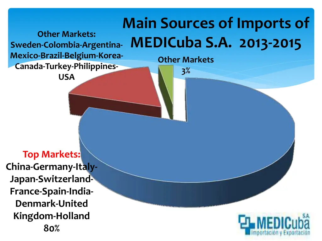 main sources of imports of medicuba s a 2013 2015