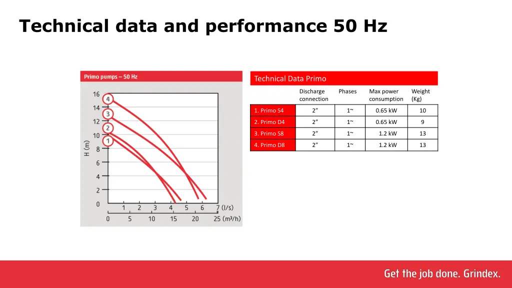 technical data and performance 50 hz