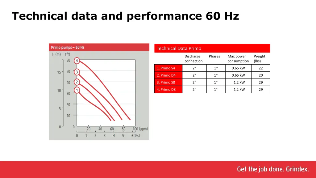 technical data and performance 60 hz