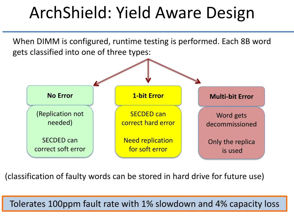 archshield yield aware design