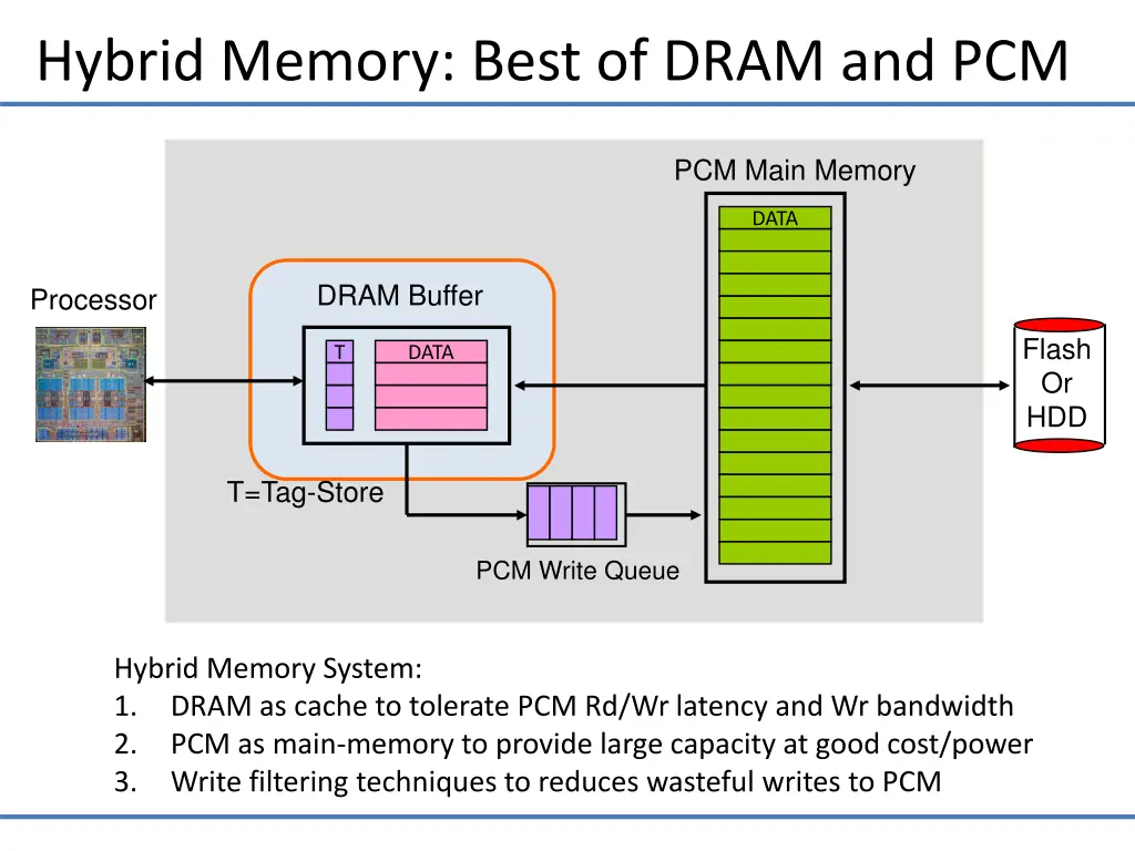 hybrid memory best of dram and pcm