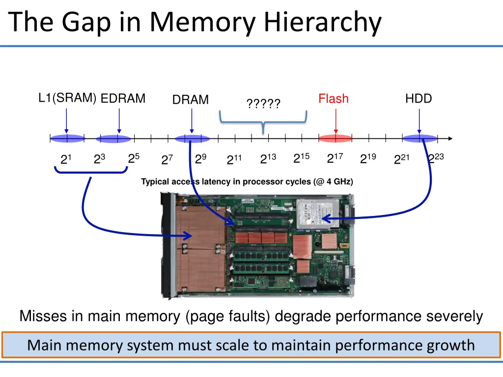 the gap in memory hierarchy