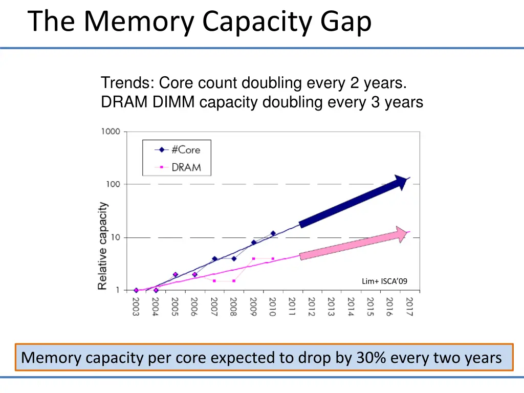 the memory capacity gap