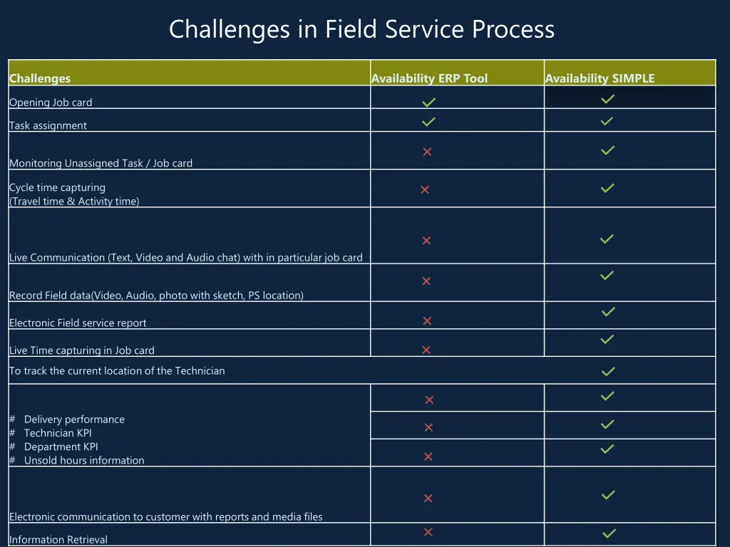 challenges in field service process