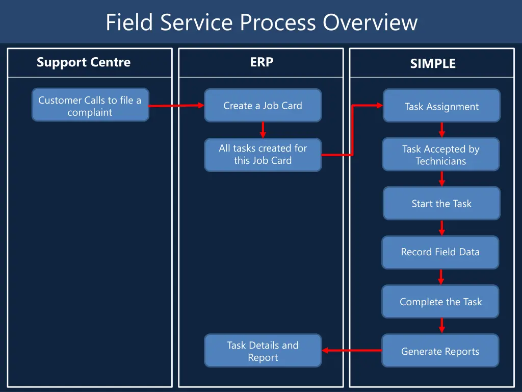 field service process overview