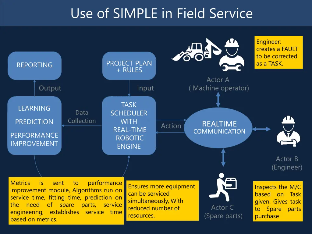 use of simple in field service