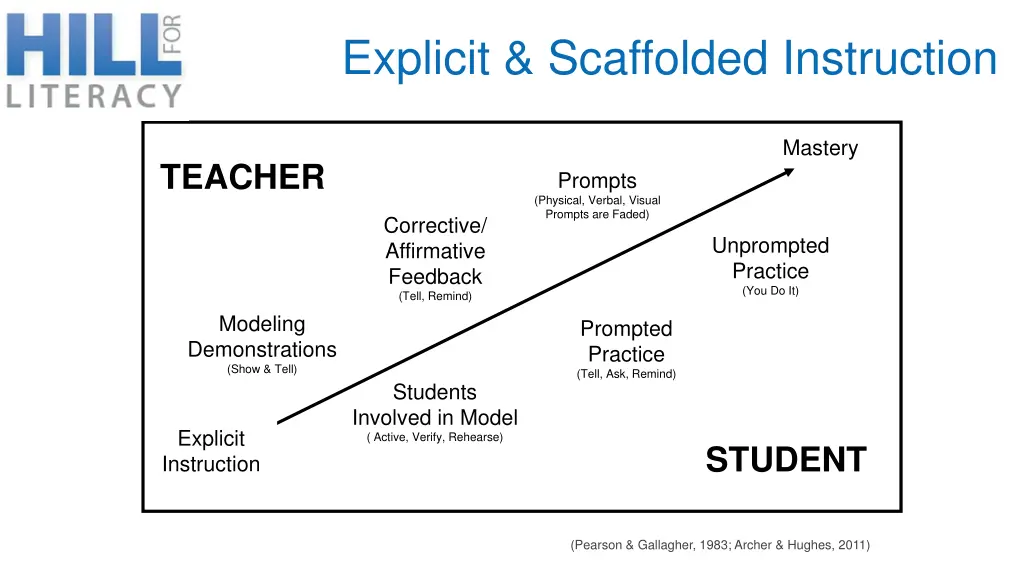 explicit scaffolded instruction