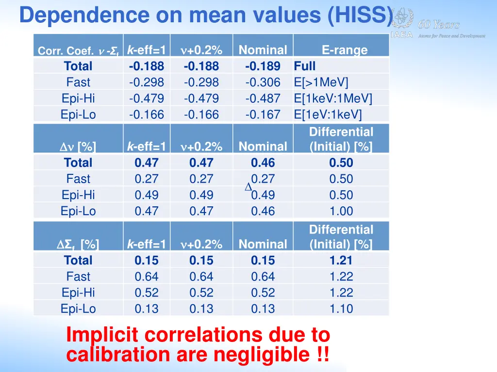 dependence on mean values hiss