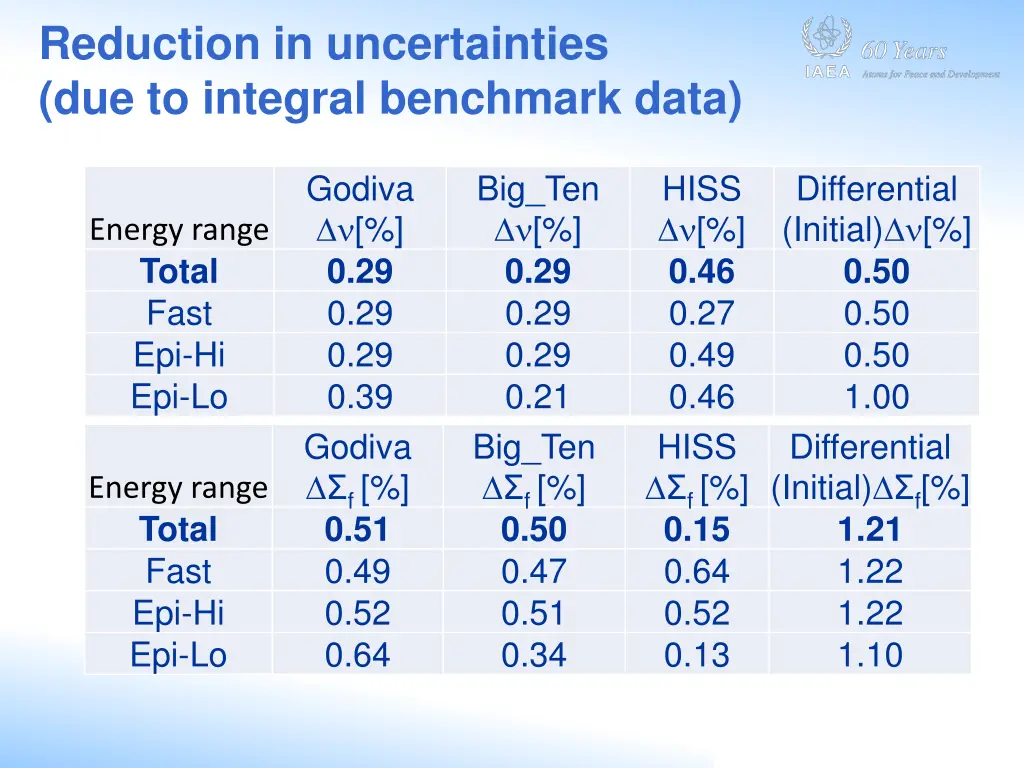 reduction in uncertainties due to integral