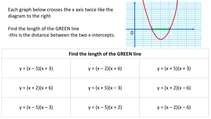 each graph below crosses the x axis twice like