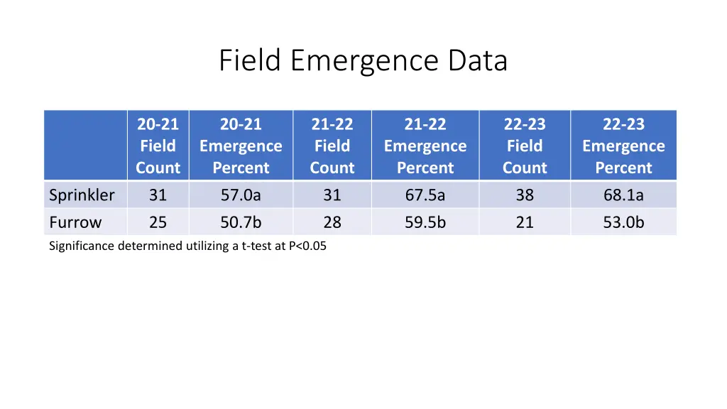 field emergence data 1