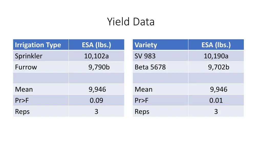 yield data