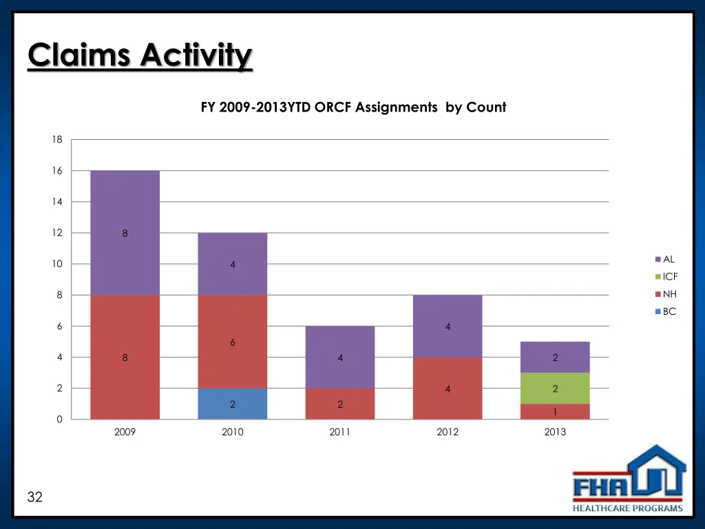 claims activity