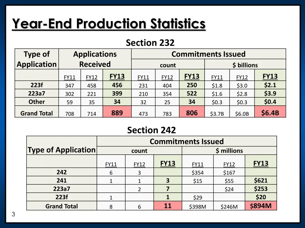 year end production statistics