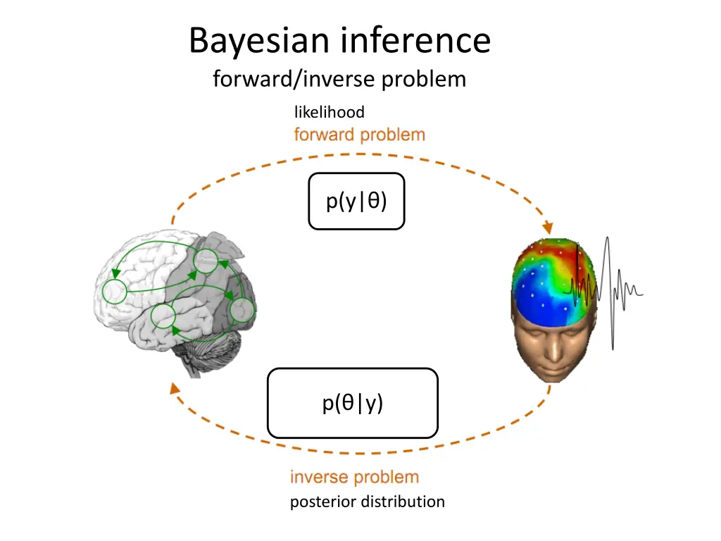 bayesian inference forward inverse problem