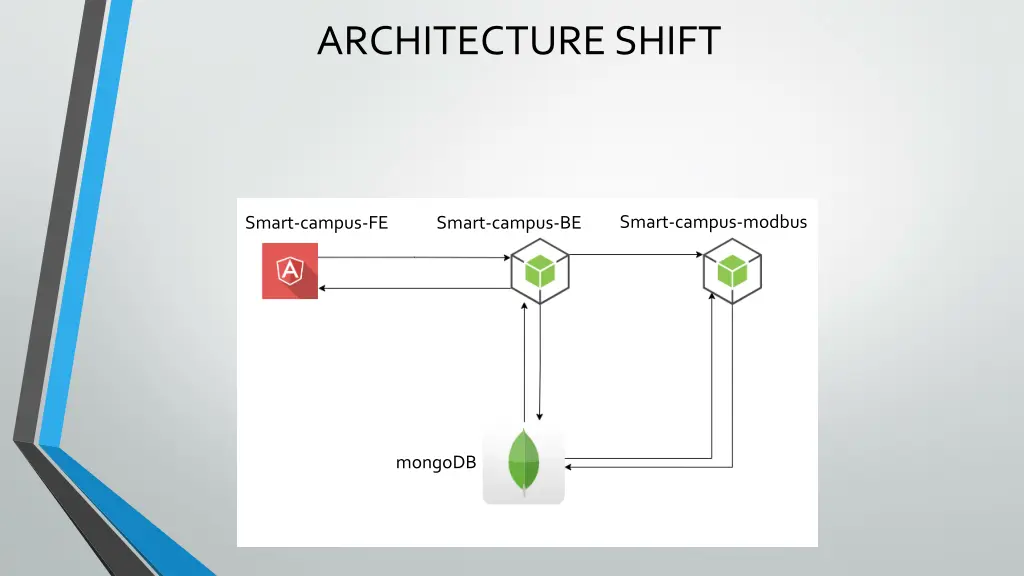 architecture shift