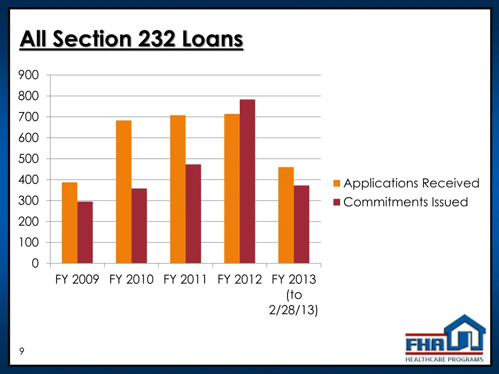 all section 232 loans