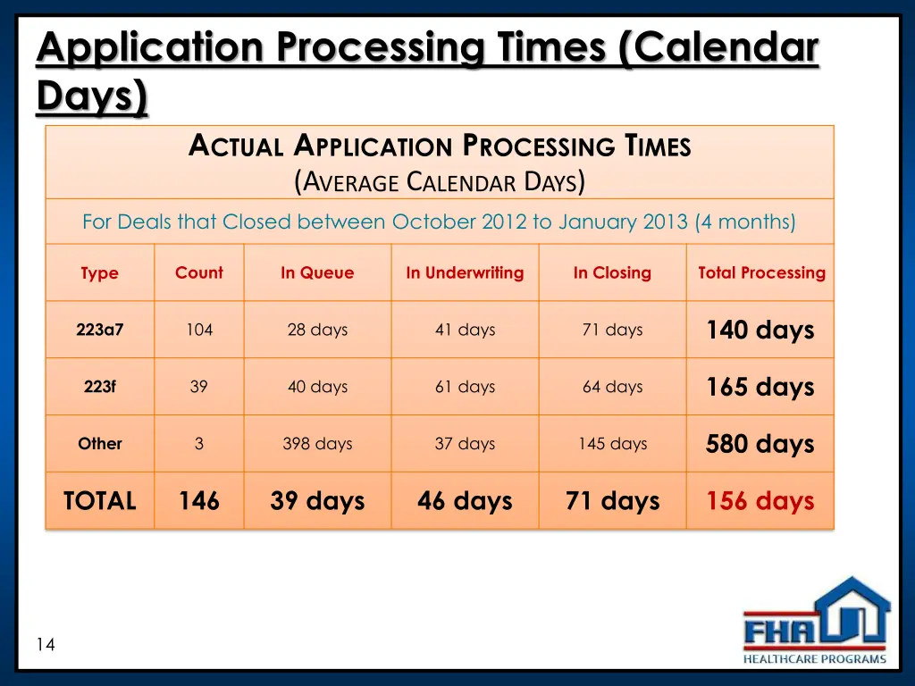 application processing times calendar days