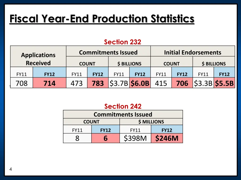 fiscal year end production statistics