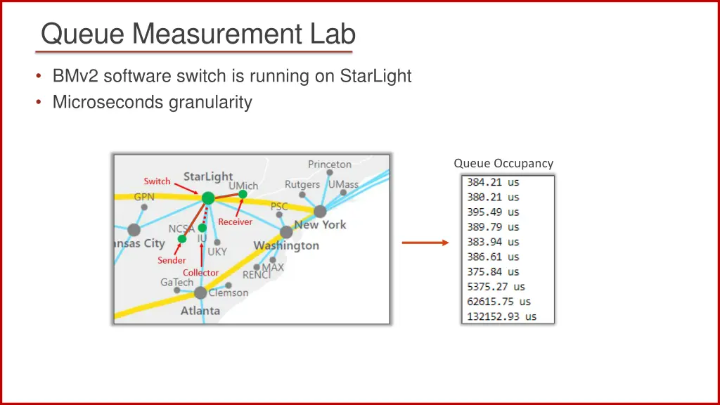 queue measurement lab