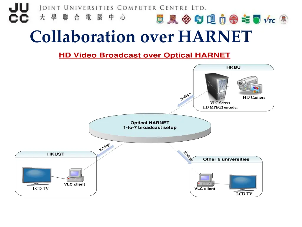 collaboration over harnet 1