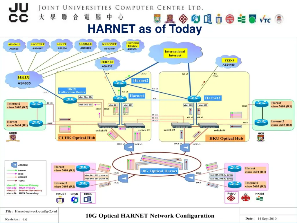 harnet as of today