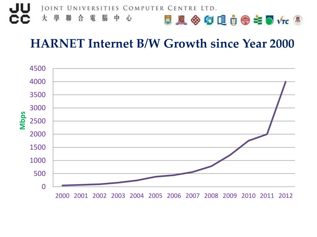 harnet internet b w growth since year 2000