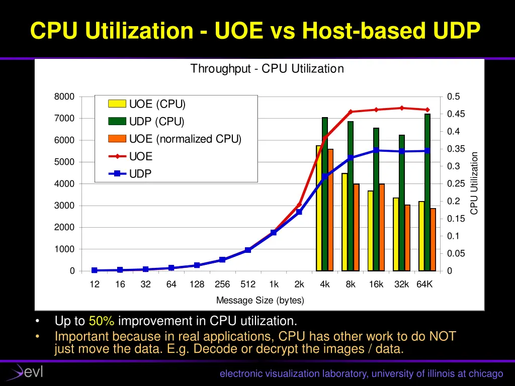 cpu utilization uoe vs host based udp