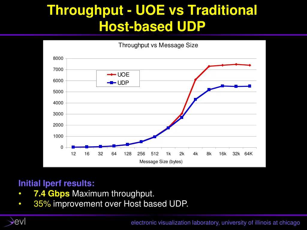 throughput uoe vs traditional host based udp