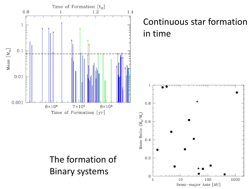 continuous star formation in time