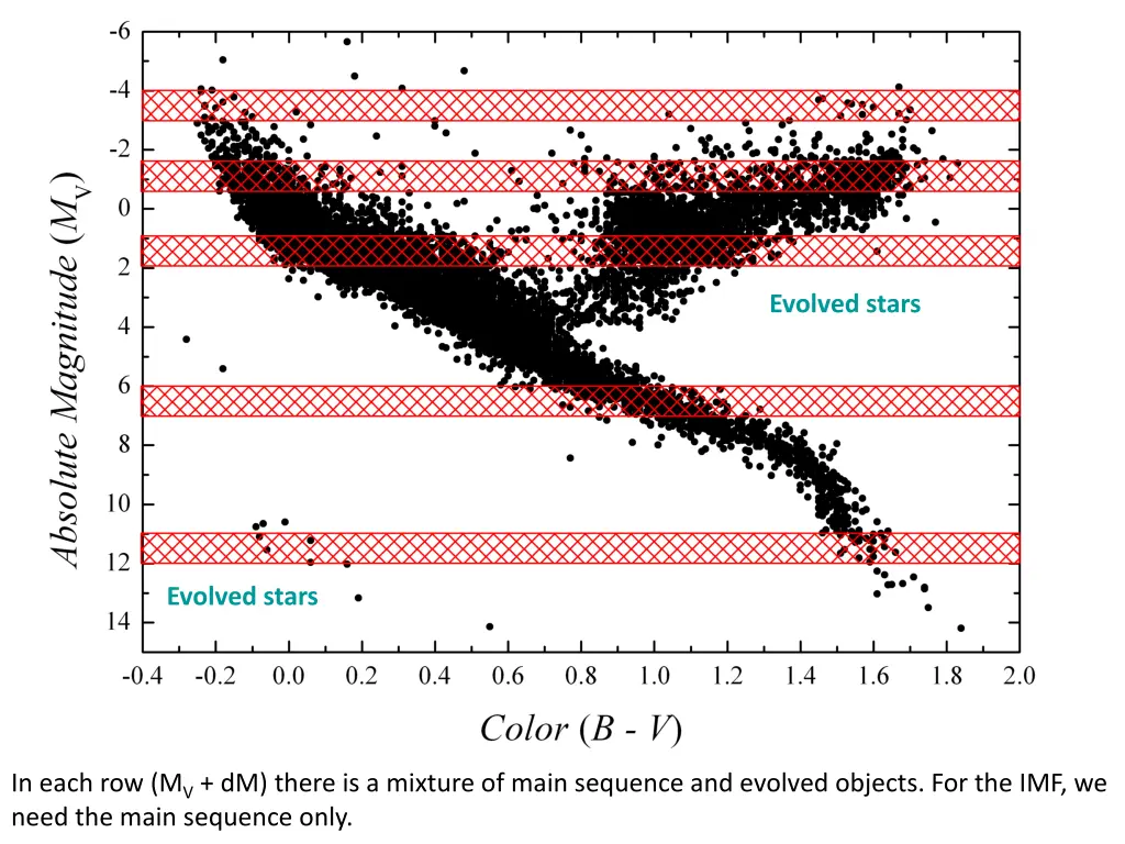 evolved stars