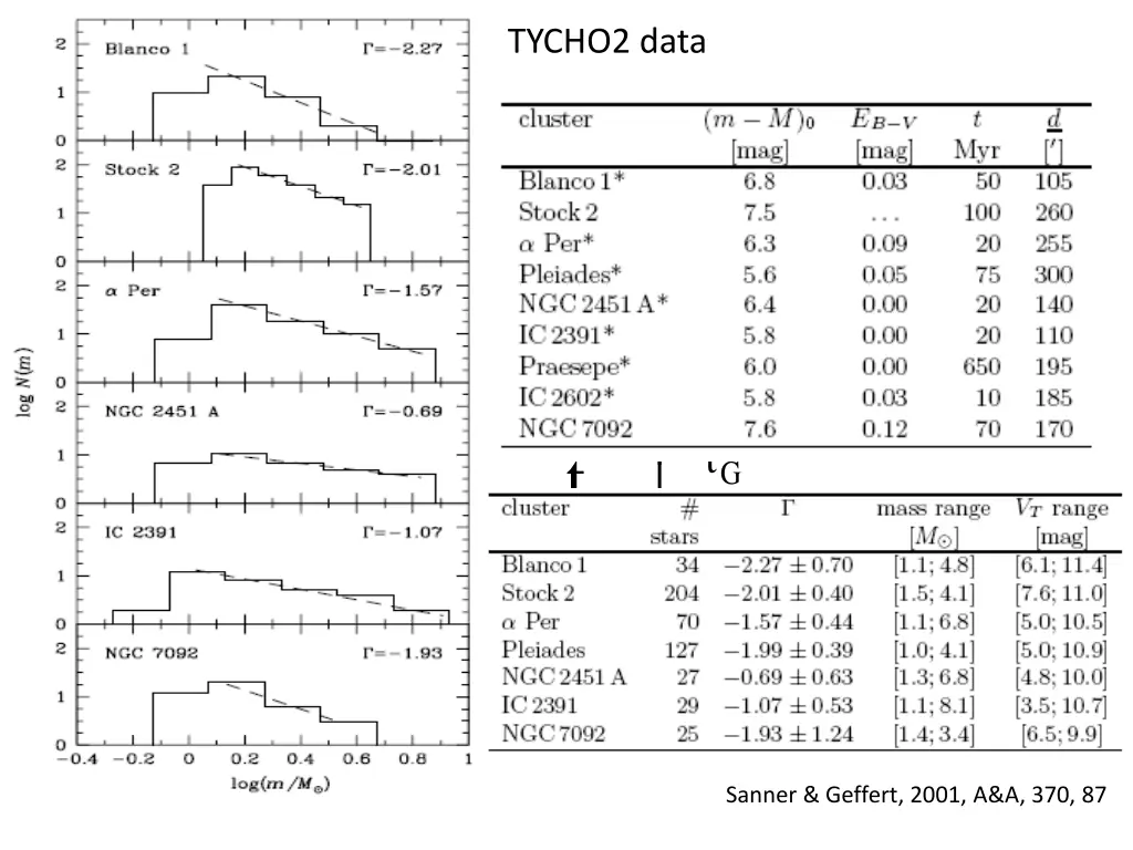 tycho2 data