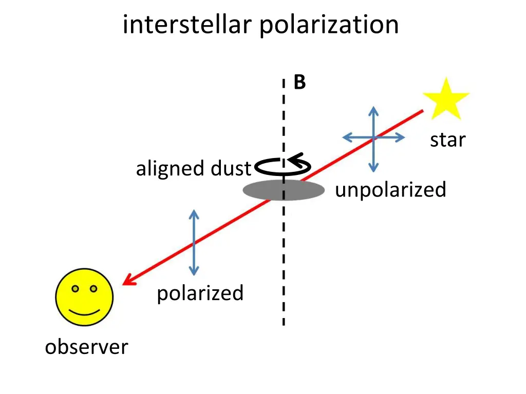 interstellar polarization