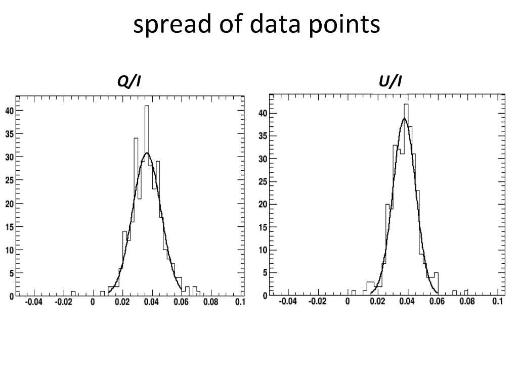 spread of data points