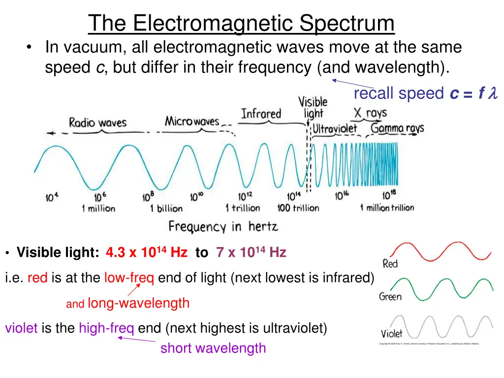 the electromagnetic spectrum in vacuum