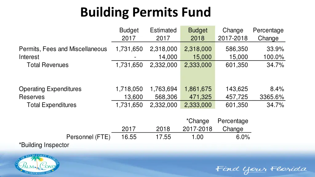 building permits fund