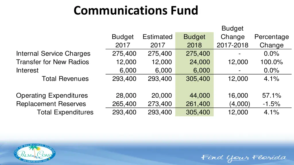 communications fund