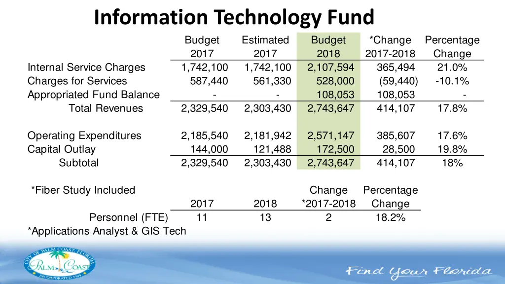 information technology fund budget 2017 internal