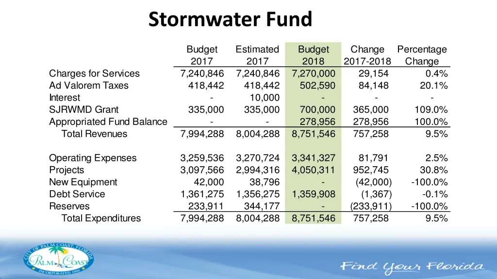 stormwater fund