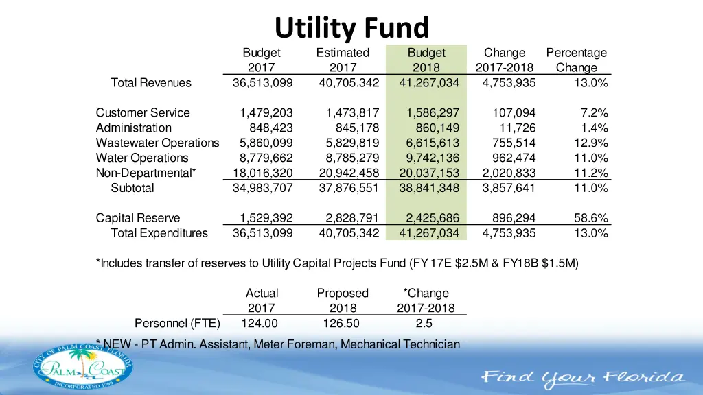 utility fund budget estimated 2017 2017