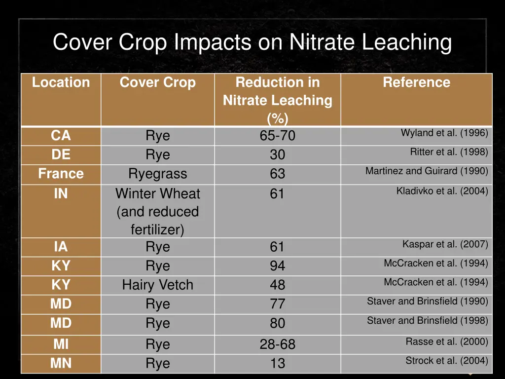 cover crop impacts on nitrate leaching