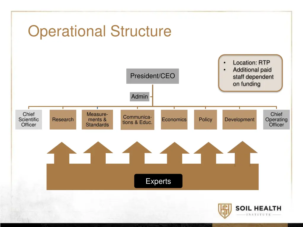 operational structure