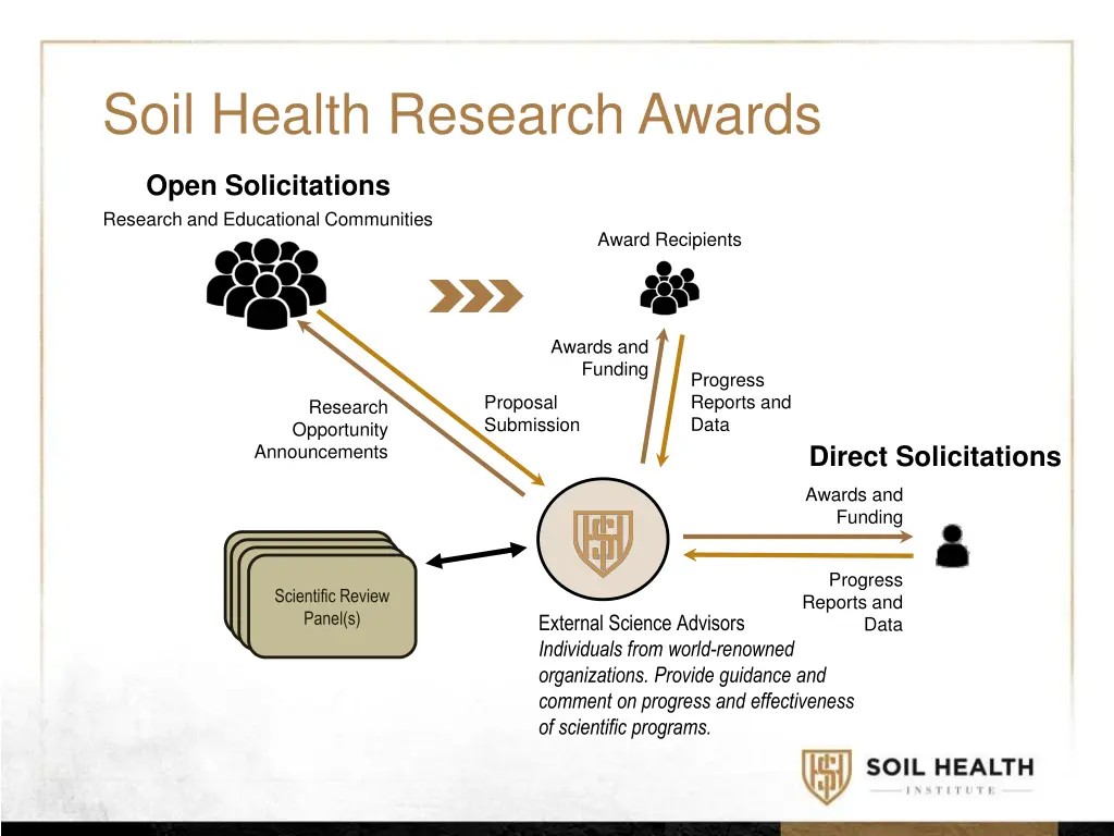 soil health research awards