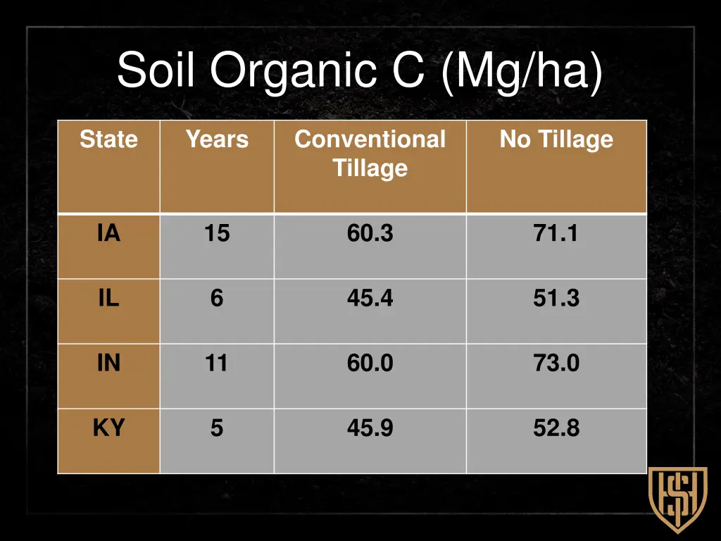 soil organic c mg ha