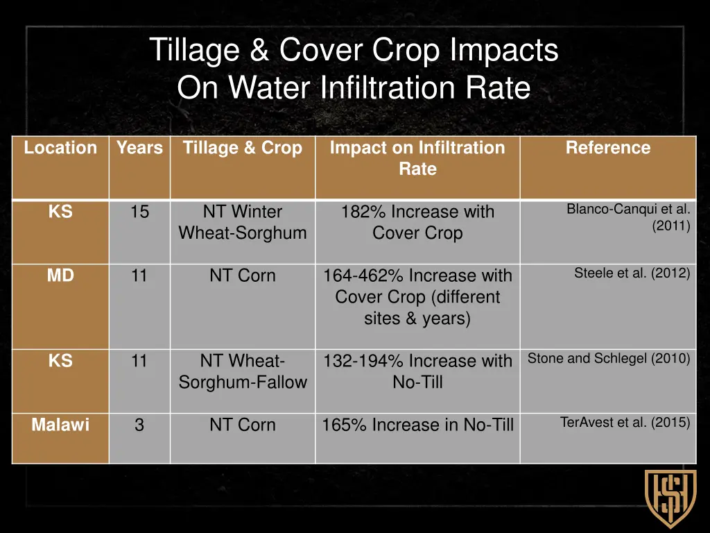 tillage cover crop impacts on water infiltration