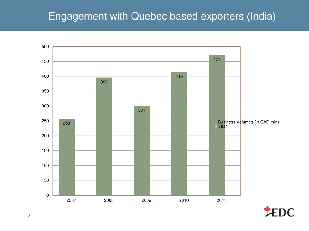 engagement with quebec based exporters india