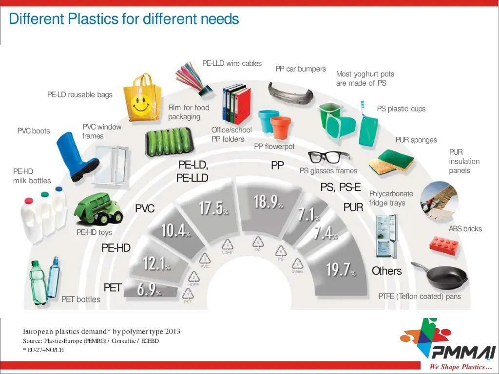 different plastics for different needs