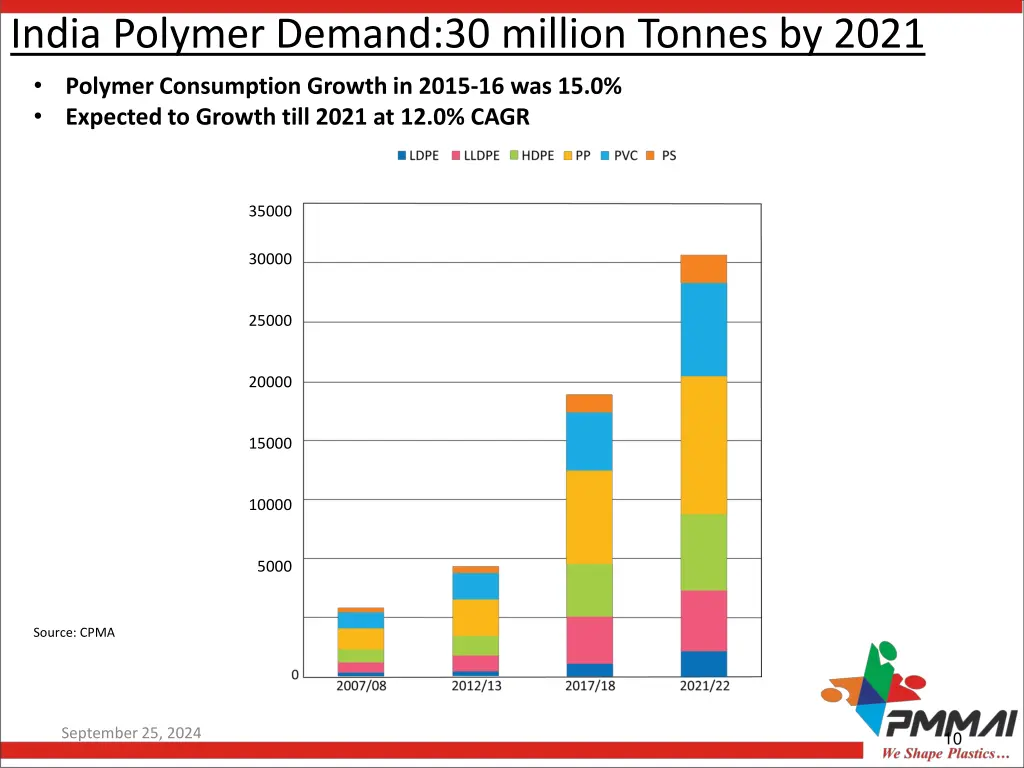 india polymer demand 30 million tonnes by 2021