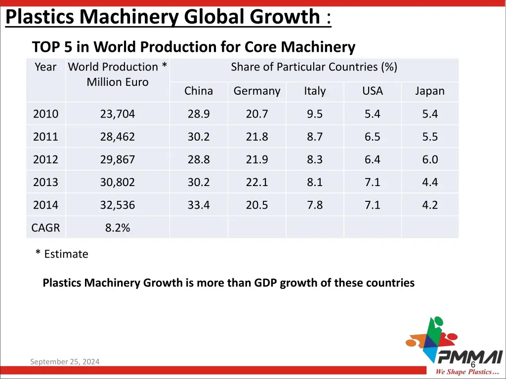 plastics machinery global growth