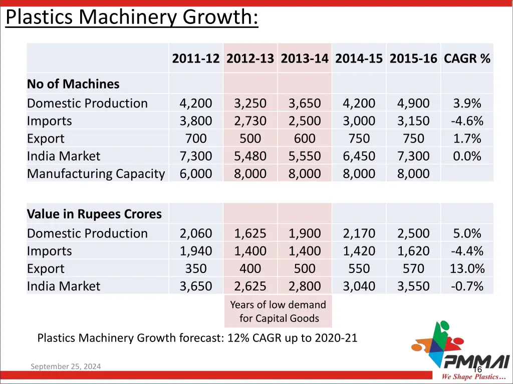 plastics machinery growth